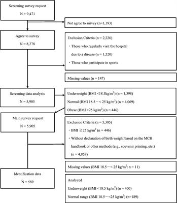 Multidimensional background examination of young underweight Japanese women: focusing on their dieting experiences